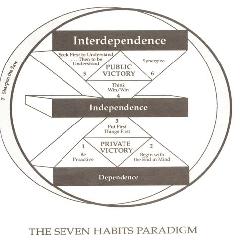 7 habits of highly effective  people  paradigm-The One You Feed