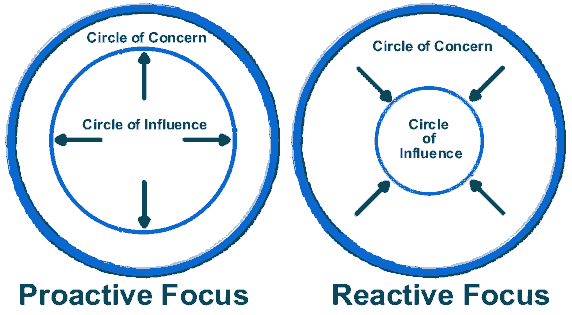 The 7 Habits of Highly Effective People circle of influence- the one you feed